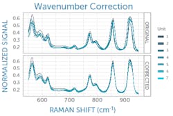 FIGURE 2. Wavenumber correction using an ASTM Raman reference standard leads to a significant improvement in the agreement of peak positions between Raman spectra recorded with different spectrometers.