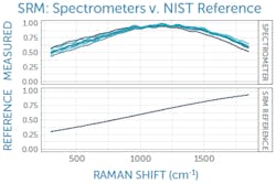 FIGURE 3. Comparing the known broadband emission spectrum of a Raman standard reference material (SRM, at bottom) to its emission spectrum as measured by each Raman spectrometer (top) allows a relative intensity correction to be generated for each unit. Highly consistent SRM measurements, as shown here for multiple units of the same spectrometer, indicate a uniform build standard and reduce the burden of correction in software.