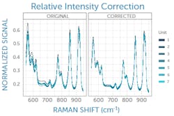 FIGURE 4. Relative intensity correction using a Raman standard reference material leads to a significant improvement in the agreement of relative peak heights between Raman spectra recorded with different spectrometers.