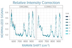 FIGURE 4. Relative intensity correction using a Raman standard reference material leads to a significant improvement in the agreement of relative peak heights between Raman spectra recorded with different spectrometers. FIGURE 4. Relative intensity correction using a Raman standard reference material leads to a significant improvement in the agreement of relative peak heights between Raman spectra recorded with different spectrometers.