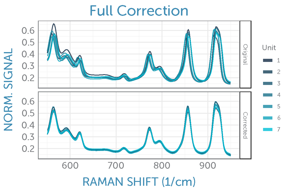 Pre- vs. post-correction values are shown.