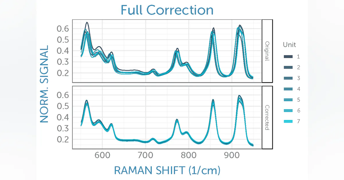 Getting a good fingerprint via Raman spectra | Laser Focus World