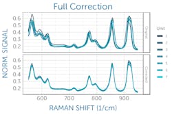 Pre- vs. post-correction values are shown. Pre- vs. post-correction values are shown.