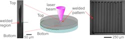 FIGURE 1. Schematic representation of the welding experiment where the laser is focused at the interface between the top and bottom materials and is raster-scanned to weld a large area. A lateral-view infrared (IR) image of a welded spot showing how the produced modification crosses the interface (left) and an IR image of a welded area consisting of a serpentine shape (right) are shown. FIGURE 1. Schematic representation of the welding experiment where the laser is focused at the interface between the top and bottom materials and is raster-scanned to weld a large area. A lateral-view infrared (IR) image of a welded spot showing how the produced modification crosses the interface (left) and an IR image of a welded area consisting of a serpentine shape (right) are shown.