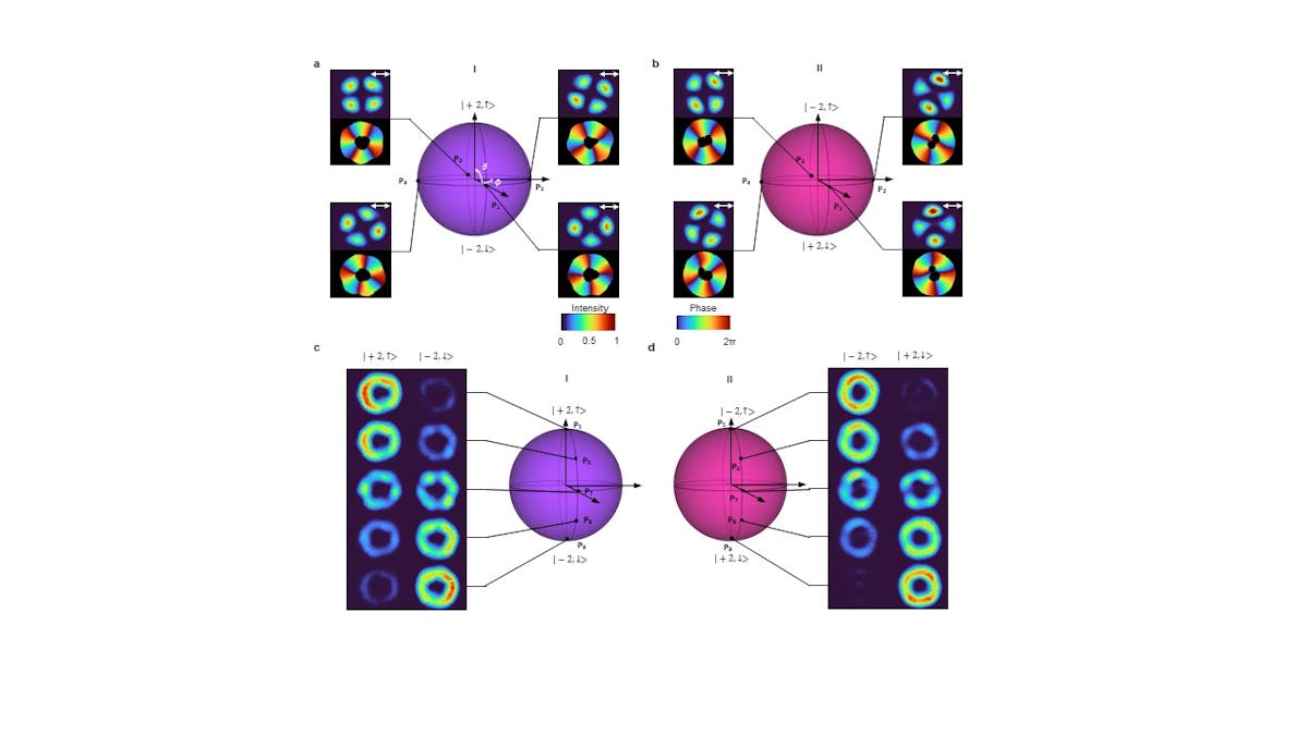 FIGURE 3. Arbitrary emission control on distinguished Bloch spheres (a geometrical representation of the state space of a two-level quantum mechanical system).