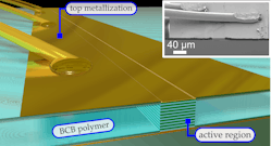 FIGURE 2. Illustration of an active component with a laser waveguide embedded within a low-loss BCB polymer, covered with an extended top metallization. The inset shows an electron microscope image (SEM) of a fabricated device that features improved dispersion, RF, and thermal properties.