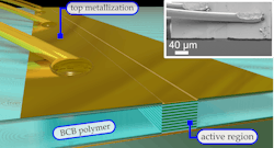 FIGURE 2. Illustration of an active component with a laser waveguide embedded within a low-loss BCB polymer, covered with an extended top metallization. The inset shows an electron microscope image (SEM) of a fabricated device that features improved dispersion, RF, and thermal properties. FIGURE 2. Illustration of an active component with a laser waveguide embedded within a low-loss BCB polymer, covered with an extended top metallization. The inset shows an electron microscope image (SEM) of a fabricated device that features improved dispersion, RF, and thermal properties.