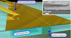 FIGURE 2. Illustration of an active component with a laser waveguide embedded within a low-loss BCB polymer, covered with an extended top metallization. The inset shows an electron microscope image (SEM) of a fabricated device that features improved dispersion, RF, and thermal properties. FIGURE 2. Illustration of an active component with a laser waveguide embedded within a low-loss BCB polymer, covered with an extended top metallization. The inset shows an electron microscope image (SEM) of a fabricated device that features improved dispersion, RF, and thermal properties.