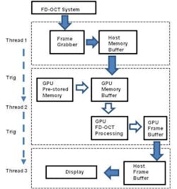 FIGURE 3. The system processes signals using three major threads, which synchronize in the pipeline mode: Thread 1 is for one for raw data acquisition, Thread 2 is for GPU accelerated FD-OCT data processing and Thread 3 is for display. Solid arrows specify the main data stream, while hollow arrows indicate the internal data flow of the GPU. FIGURE 3. The system processes signals using three major threads, which synchronize in the pipeline mode: Thread 1 is for one for raw data acquisition, Thread 2 is for GPU accelerated FD-OCT data processing and Thread 3 is for display. Solid arrows specify the main data stream, while hollow arrows indicate the internal data flow of the GPU.