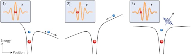 This three-step model of HHG shows a tunnel ionization due to the strong laser field, acceleration of the electron in the laser field, and recombination of the electron with the parent ion&mdash;leading to the emission of a high-energy photon.