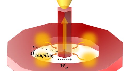 FIGURE 1. This schematic diagram shows the configuration of the coupled InP microring/nanowire laser system. Lasing photons from the micro-ring cavity are coupled into the nanowire at the ring center, which functions as a directional antenna. The light coupling strength and the beam shape can be controlled by tuning the coupling gap (dcoupling) and the nanowire width (wa).