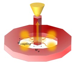 FIGURE 1. This schematic diagram shows the configuration of the coupled InP microring/nanowire laser system. Lasing photons from the micro-ring cavity are coupled into the nanowire at the ring center, which functions as a directional antenna. The light coupling strength and the beam shape can be controlled by tuning the coupling gap (dcoupling) and the nanowire width (wa). FIGURE 1. This schematic diagram shows the configuration of the coupled InP microring/nanowire laser system. Lasing photons from the micro-ring cavity are coupled into the nanowire at the ring center, which functions as a directional antenna. The light coupling strength and the beam shape can be controlled by tuning the coupling gap (dcoupling) and the nanowire width (wa).