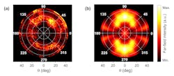 FIGURE 3. Experimentally measured (a) and simulated far-field emission patterns (b) of the coupled laser system shown in Fig. 2. Most of the intensity of the laser emission is distributed over a specific range of angles, indicating the strong directionality of the laser system. FIGURE 3. Experimentally measured (a) and simulated far-field emission patterns (b) of the coupled laser system shown in Fig. 2. Most of the intensity of the laser emission is distributed over a specific range of angles, indicating the strong directionality of the laser system.