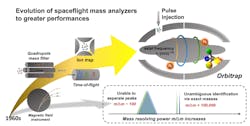 FIGURE 2. The next-generation Orbitrap analyzer and LDMS system demonstrates unparalleled mass resolution, allowing unambiguous identification of the stoichiometry of analytes via exact mass determination. FIGURE 2. The next-generation Orbitrap analyzer and LDMS system demonstrates unparalleled mass resolution, allowing unambiguous identification of the stoichiometry of analytes via exact mass determination.
