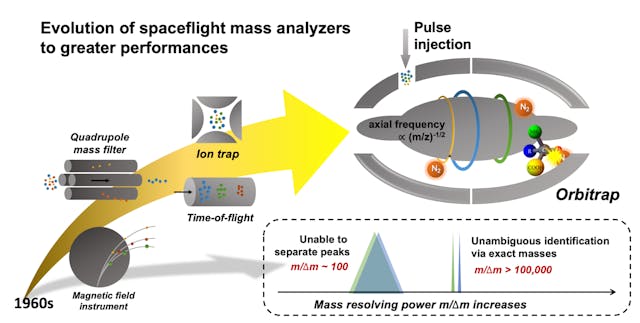 FIGURE 2. The next-generation Orbitrap analyzer and LDMS system demonstrates unparalleled mass resolution, allowing unambiguous identification of the stoichiometry of analytes via exact mass determination.