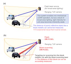 FIGURE 1. Old vs. new LiDAR system: A conventional flash LiDAR system consists of a flash laser source and ToF cameras for measuring distance. It struggles to measure poorly reflective objects in the field of view, due to the small amount of light being reflected (a). The team&rsquo;s new LiDAR system combines DM-PCSEL-based flash and beam-scanning light sources to illuminate and measure distances of poorly reflective objects. Introducing pattern recognition enables automated distance measurements of poorly reflective objects (b).