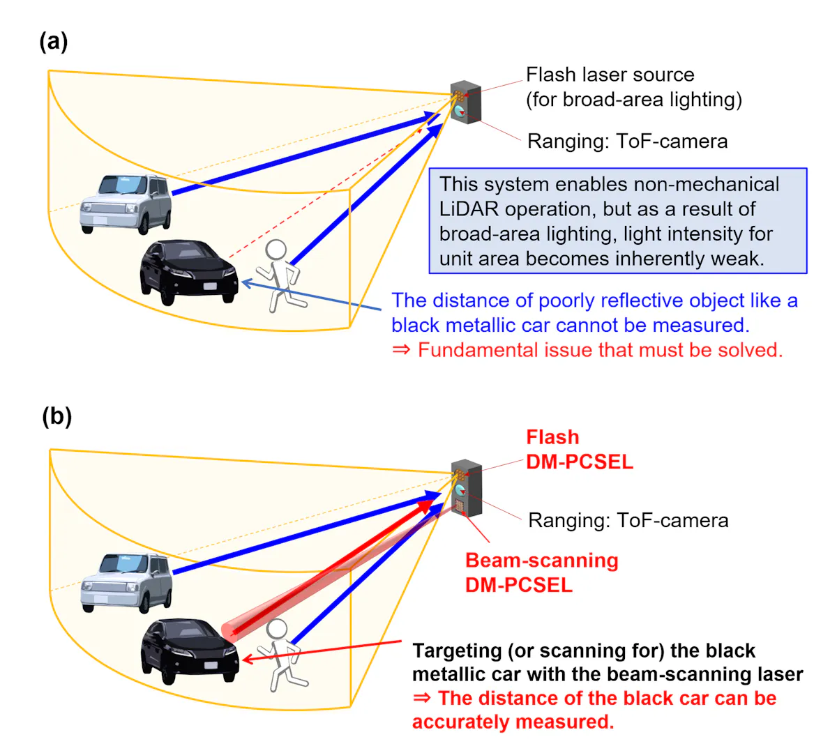 Automatic System Reflective ‘DM-PCSEL’ light source permits miniaturization of 3D LiDAR systems ...