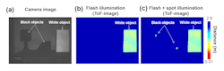 FIGURE 3. Distance measurements: This camera image shows one highly reflective white object and two poorly reflective black objects for a distance measurement (a). Distance measurements obtained by the team’s LiDAR system using only the flash laser source show that the distances of the black objects cannot be measured (b). Measurements obtained by the team’s new LiDAR system use both flash and beam-scanning laser sources to deduce distances of both black and white objects simultaneously (c). FIGURE 3. Distance measurements: This camera image shows one highly reflective white object and two poorly reflective black objects for a distance measurement (a). Distance measurements obtained by the team’s LiDAR system using only the flash laser source show that the distances of the black objects cannot be measured (b). Measurements obtained by the team’s new LiDAR system use both flash and beam-scanning laser sources to deduce distances of both black and white objects simultaneously (c).
