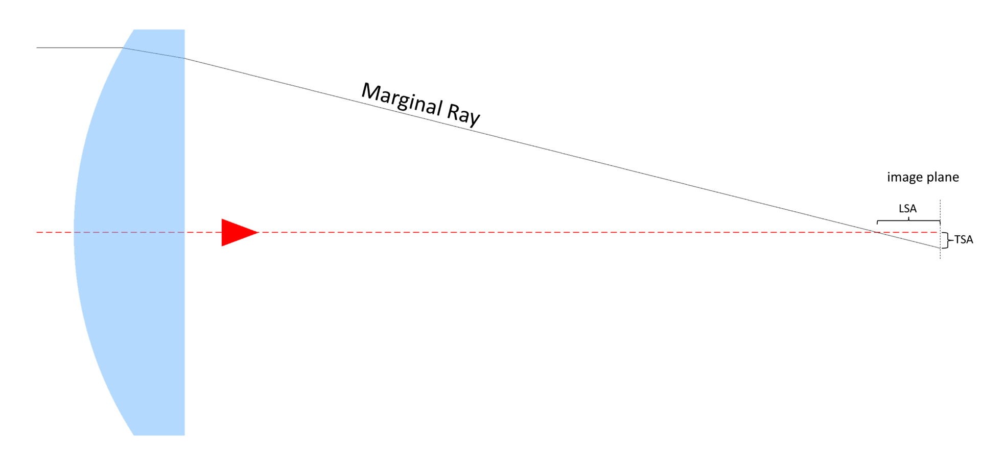 FIGURE 1. A ray trace of the marginal ray through a lens shows the position error at focus (image plane), with LSA and TSA labeled.