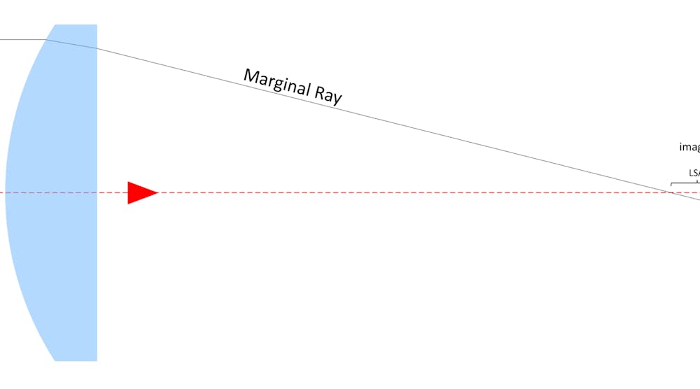 FIGURE 1. A ray trace of the marginal ray through a lens shows the position error at focus (image plane), with LSA and TSA labeled.