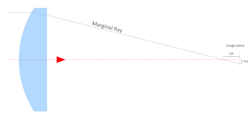 FIGURE 1. A ray trace of the marginal ray through a lens shows the position error at focus (image plane), with LSA and TSA labeled. FIGURE 1. A ray trace of the marginal ray through a lens shows the position error at focus (image plane), with LSA and TSA labeled.