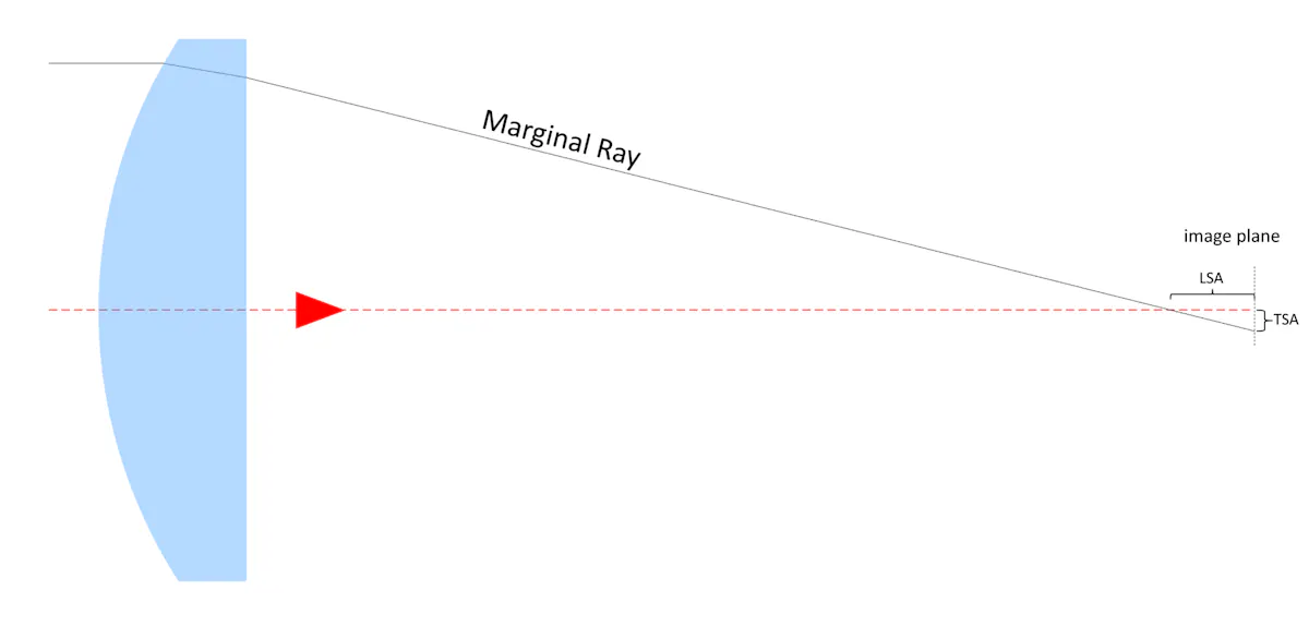 Lens Position Error How can you tell if you really need an aspheric lens? | Laser Focus World