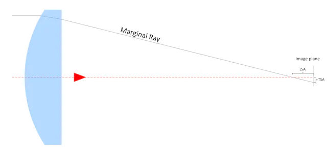 Lens Position Error How can you tell if you really need an aspheric lens? | Laser Focus World