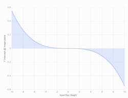 FIGURE 2. A standard spherical aberration plot for an example lens. FIGURE 2. A standard spherical aberration plot for an example lens.