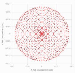 FIGURE 4. Spot diagram for an example aspheric lens. Note that all rays fall into a circle diameter of 160 nm. FIGURE 4. Spot diagram for an example aspheric lens. Note that all rays fall into a circle diameter of 160 nm.