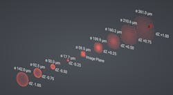 FIGURE 5. Through-focus spot diagram for an example lens. Of special note: the smallest spot size is at a defocus position of -0.25 mm, due to a noticeable amount of spherical aberration. FIGURE 5. Through-focus spot diagram for an example lens. Of special note: the smallest spot size is at a defocus position of -0.25 mm, due to a noticeable amount of spherical aberration.