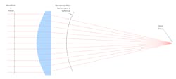 FIGURE 6. The ideal lens will convert a planar wavefront (before lens) to a spherical after the lens. FIGURE 6. The ideal lens will convert a planar wavefront (before lens) to a spherical after the lens.