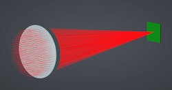 FIGURE 9. One of the quickest ways to evaluate a lens is by ray tracing. Examining rays near the focus plane can be a quick but crude way of determining if the lens has significant spherical aberration. FIGURE 9. One of the quickest ways to evaluate a lens is by ray tracing. Examining rays near the focus plane can be a quick but crude way of determining if the lens has significant spherical aberration.