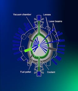FIGURE 2. A schematic of the laser fuel compression setup. FIGURE 2. A schematic of the laser fuel compression setup.