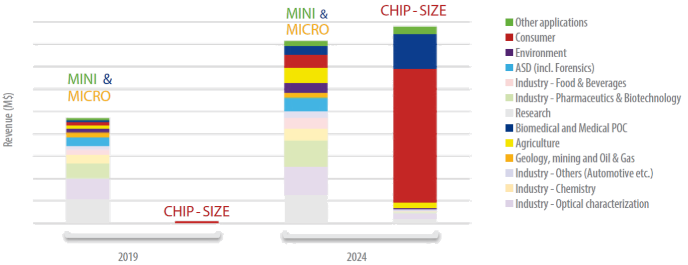 FIGURE 1. Market projections for miniature spectrometers until 2024, and main markets of influence [1].