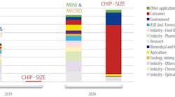 FIGURE 1. Market projections for miniature spectrometers until 2024, and main markets of influence [1].