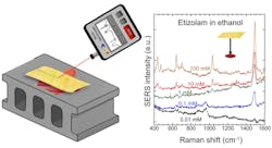 FIGURE 3. Concept of SERS for increased sensitivity (left) and detection of trace concentrations of the illicit drug Etizolam using the SERS method (right). FIGURE 3. Concept of SERS for increased sensitivity (left) and detection of trace concentrations of the illicit drug Etizolam using the SERS method (right).