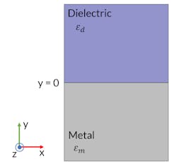 FIGURE 1. The metal-dielectric interface in a plane at y = 0. This system supports SPPs propagating in the x direction and exponentially decaying in the y direction. FIGURE 1. The metal-dielectric interface in a plane at y = 0. This system supports SPPs propagating in the x direction and exponentially decaying in the y direction.