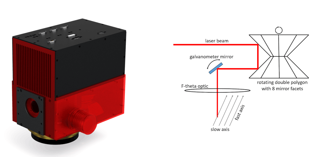 FIGURE 1. The polygon mirror scan system (left) and an illustration of the optical scheme (right).