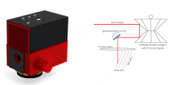 FIGURE 1. The polygon mirror scan system (left) and an illustration of the optical scheme (right). FIGURE 1. The polygon mirror scan system (left) and an illustration of the optical scheme (right).