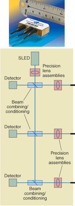 FIGURE 4. A prototype three-axis FOG transceiver module has been demonstrated (above). It uses a single SLED transmitter for all three axes and combines all six modulators, three splitters, and three detectors into one low-cost package (below) FIGURE 4. A prototype three-axis FOG transceiver module has been demonstrated (above). It uses a single SLED transmitter for all three axes and combines all six modulators, three splitters, and three detectors into one low-cost package (below)