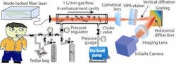 FIGURE 3. The optical approach used by Thorpe et al.7 includes a frequency comb source coupled with a dispersive imaging scheme to detect trace levels of breath biomarkers in the 1.5–1.7 μm range. FIGURE 3. The optical approach used by Thorpe et al.7 includes a frequency comb source coupled with a dispersive imaging scheme to detect trace levels of breath biomarkers in the 1.5–1.7 μm range.