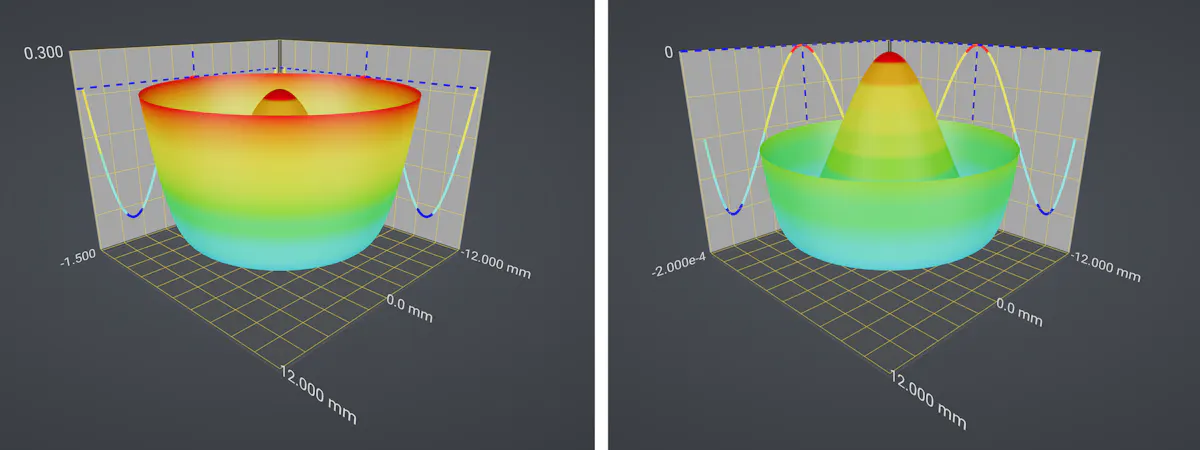 How can you tell if you really need an aspheric lens? | Laser Focus World