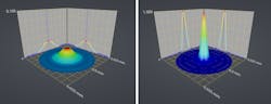 FIGURE 11. Point spread function plots for simple biconvex (left) and the same lens with aspheric terms added to correct for spherical aberrations (right). Note at right how the spherical aberrations reduce the peak intensity by shifting energy into the wings of the beam at focus. FIGURE 11. Point spread function plots for simple biconvex (left) and the same lens with aspheric terms added to correct for spherical aberrations (right). Note at right how the spherical aberrations reduce the peak intensity by shifting energy into the wings of the beam at focus.