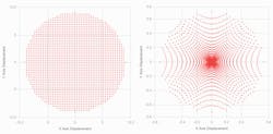 FIGURE 3. Example spot diagrams for ray positions at the entrance to focusing lens (left) and ray positions at the image plane (right). FIGURE 3. Example spot diagrams for ray positions at the entrance to focusing lens (left) and ray positions at the image plane (right).