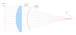 FIGURE 7. Many lenses with spherical aberration convert a planar wavefront to a nonspherical wavefront. Nonspherical wavefronts degrade the focus spot, which can sometimes be observed in a ray.
