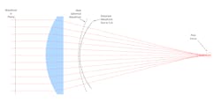 FIGURE 7. Many lenses with spherical aberration convert a planar wavefront to a nonspherical wavefront. Nonspherical wavefronts degrade the focus spot, which can sometimes be observed in a ray. FIGURE 7. Many lenses with spherical aberration convert a planar wavefront to a nonspherical wavefront. Nonspherical wavefronts degrade the focus spot, which can sometimes be observed in a ray.