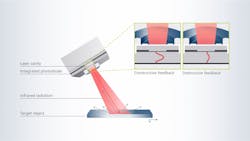 FIGURE 2. A VCSEL with integrated photodiode (ViP) enables it to not only emit light but also detect reflected signals, which enables SMI. FIGURE 2. A VCSEL with integrated photodiode (ViP) enables it to not only emit light but also detect reflected signals, which enables SMI.
