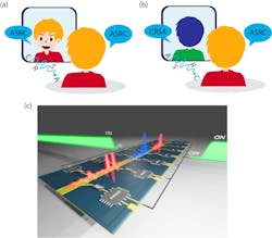 Conventional spatial reflections, where a person sees their face when they look into a mirror, or when they speak the echo comes back in the same order (a); time reflections, where the person sees their back when they look into a mirror, and they see themselves in different colors—they hear echoes in reversed order, similar to a rewound tape (b); and an illustration of the experimental platform used to achieve time reflections (c), where a control signal (in green) activates a set of switches distributed along a metal strip line. Upon closing/opening the switches, electromagnetic impedance of the tailored metamaterial is abruptly decreased/increased, causing a broadband forward-propagating signal (in blue) to be partially time-reflected (in red) with all of its frequencies converted. Conventional spatial reflections, where a person sees their face when they look into a mirror, or when they speak the echo comes back in the same order (a); time reflections, where the person sees their back when they look into a mirror, and they see themselves in different colors—they hear echoes in reversed order, similar to a rewound tape (b); and an illustration of the experimental platform used to achieve time reflections (c), where a control signal (in green) activates a set of switches distributed along a metal strip line. Upon closing/opening the switches, electromagnetic impedance of the tailored metamaterial is abruptly decreased/increased, causing a broadband forward-propagating signal (in blue) to be partially time-reflected (in red) with all of its frequencies converted.