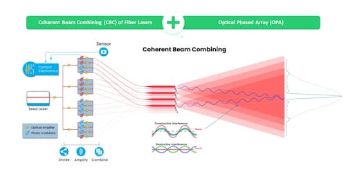 FIGURE 1. Schematic diagram of coherent beam combining and optical phased array.