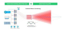 FIGURE 1. Schematic diagram of coherent beam combining and optical phased array. FIGURE 1. Schematic diagram of coherent beam combining and optical phased array.